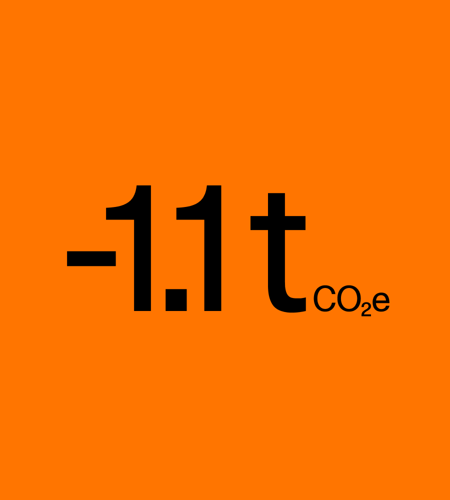 Illustration of -1,1t CO2e on orange background