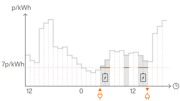 Graph showing fluctuating daily energy rates and the best time to charge